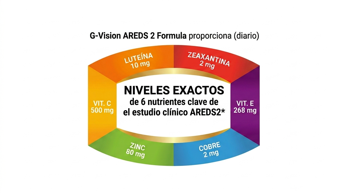 Vitaminas para la vista: qué dice el estudio AREDS2 y qué no van a curar 3 Composición de la fórmula AREDS2: vitamina C, vitamina E, luteína, zeaxantina, zinc y cobre